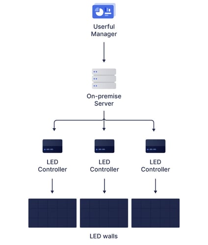 مخطط انسيابي لمدير المستخدم باستخدام خادم محلي ، يستخدم وحدات تحكم LED متعددة ، يتصل كل منها بجدار LED