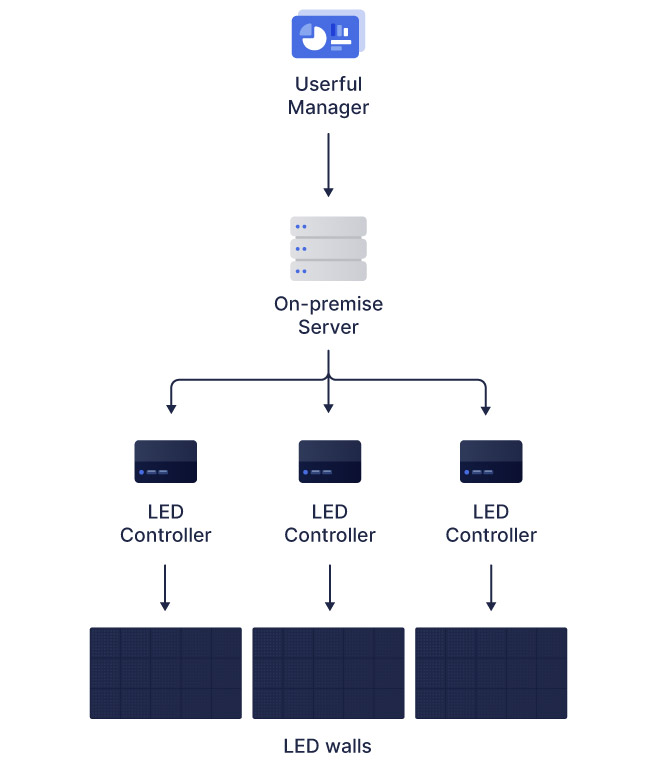 مخطط انسيابي لمدير المستخدم باستخدام خادم محلي ، يستخدم وحدات تحكم LED متعددة ، يتصل كل منها بجدار LED