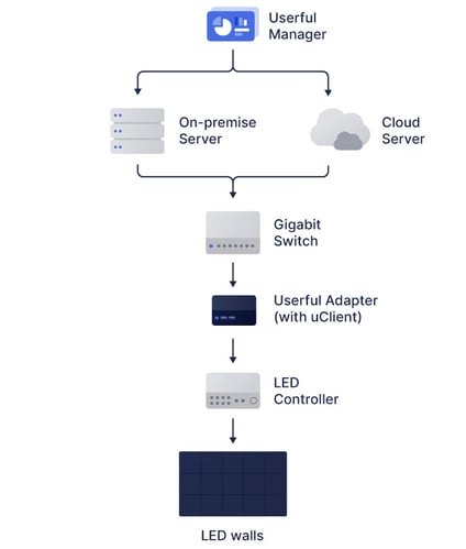 مخطط انسيابي لمدير المستخدم باستخدام خادم محلي أو خادم سحابي ، متصل بمفتاح جيجابت ، ثم محول مستخدم ، ثم وحدة تحكم LED ، ثم جدران LED