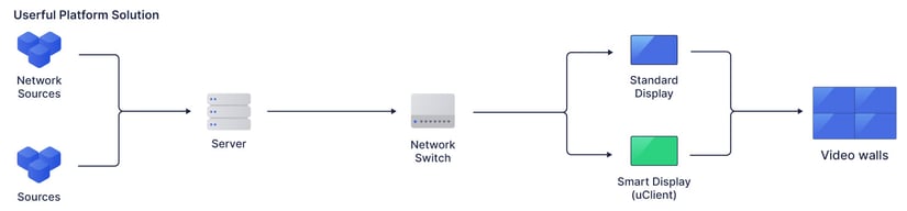 مخطط انسيابي يعرض مصادر الشبكة والمصادر التي تتصل بخادم ، والتي تتصل بمفتاح شبكة ، والتي تتصل إما بشاشة عرض قياسية أو شاشة ذكية عبر uClient ، والتي تتصل بعد ذلك بجدران الفيديو