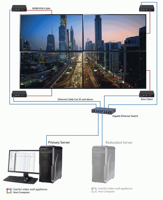 4 شاشة فيديو حائط تعرض صورة لطريق وسط المدينة ، مع توصيل كل شاشة بعميل صفر منفصل ، ثم يتم توصيل جميع العملاء الأربعة ب 1 Gigabit Ethernet Switch عبر كابل Ethernet Cat 5E وما فوق ، ثم يتم توصيله بخادم أساسي ثم خادم زائد عن الحاجة.